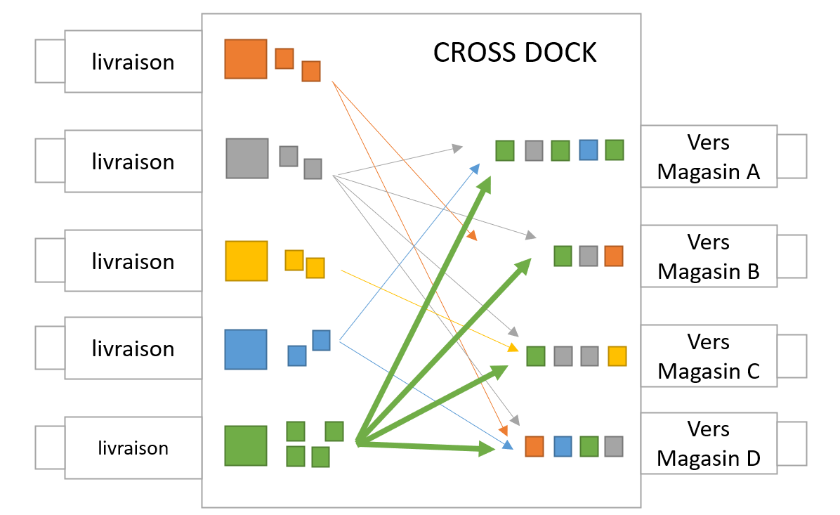 cross-docking alloti cross-docking alloti